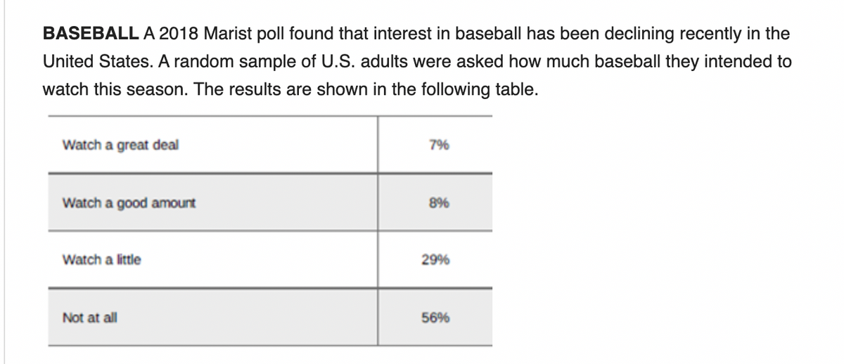 BASEBALL A 2018 Marist poll found that interest in baseball has been declining recently in the
United States. A random sample of U.S. adults were asked how much baseball they intended to
watch this season. The results are shown in the following table.
Watch a great deal
7%
Watch a good amount
8%
Watch a little
29%
Not at all
56%
