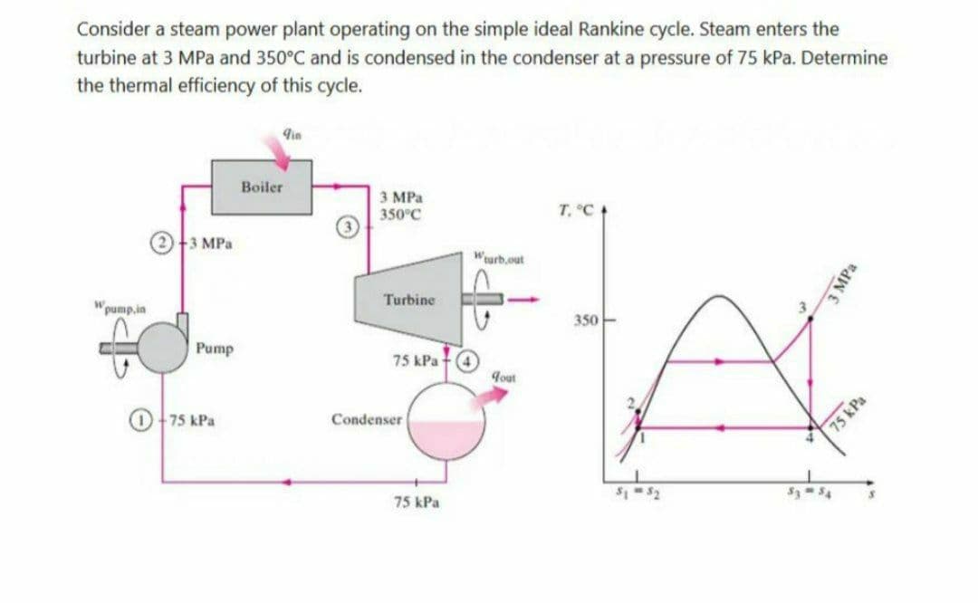 Consider a steam power plant operating on the simple ideal Rankine cycle. Steam enters the
turbine at 3 MPa and 350°C and is condensed in the condenser at a pressure of 75 kPa. Determine
the thermal efficiency of this cycle.
9in
Boiler
3 MPa
350°C
T. °C
O+3 MPa
Weurb.out
Turbine
pump,in
350
Pump
75 kPa
Gout
O +75 kPa
Condenser
75 kPa
S MPa
75 kPa
