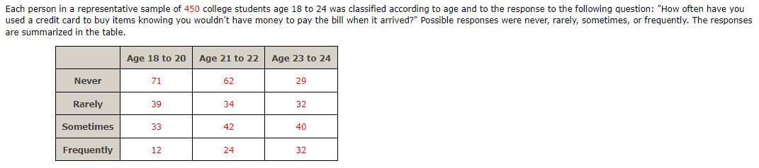 Each person in a representative sample of 450 college students age 18 to 24 was classified according to age and to the response to the following question: "How often have you
used a credit card to buy items knowing you wouldn't have money to pay the bill when it arrived?" Possible responses were never, rarely, sometimes, or frequently. The responses
are summarized in the table.
Age 18 to 20
Age 21 to 22
Age 23 to 24
Never
71
62
29
Rarely
39
34
32
Sometimes
33
42
40
Frequently
12
24
32
