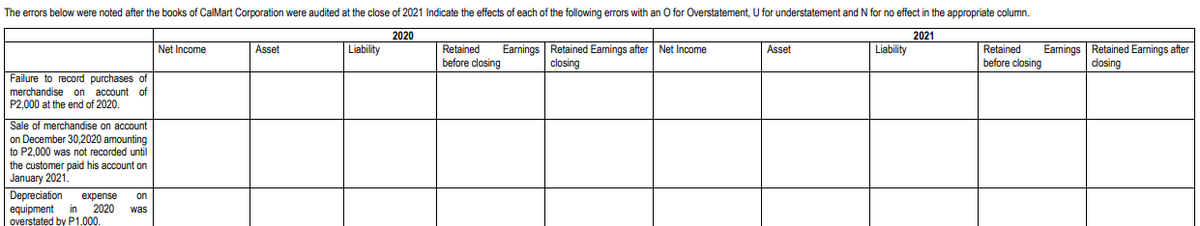 The errors below were noted after the books of CalMart Corporation were audited at the close of 2021 Indicate the effects of each of the following errors with an O for Overstatement, U for understatement and N for no effect in the appropriate column.
2020
2021
Earnings Retained Eamings after
closing
Retained
before closing
Eamings Retained Earnings after
dosing
Net Income
Asset
Liability
Retained
before closing
Net Income
Asset
Liability
Failure to record purchases of
merchandise on account of
P2,000 at the end of 2020.
Sale of merchandise on account
on December 30,2020 amounting
to P2.000 was not recorded until
the customer paid his account on
January 2021.
Depreciation
equipment
overstated by P1,000.
expense
2020
in
on
was
