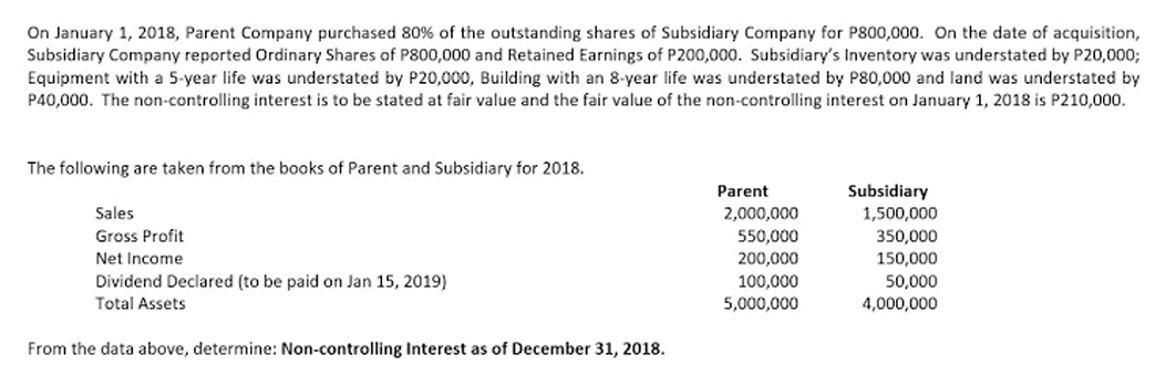 On January 1, 2018, Parent Company purchased 80% of the outstanding shares of Subsidiary Company for P800,000. On the date of acquisition,
Subsidiary Company reported Ordinary Shares of P800,000 and Retained Earnings of P200,000. Subsidiary's Inventory was understated by P20,0003;
Equipment with a 5-year life was understated by P20,000, Building with an 8-year life was understated by P80,000 and land was understated by
P40,000. The non-controlling interest is to be stated at fair value and the fair value of the non-controlling interest on January 1, 2018 is P210,000.
The following are taken from the books of Parent and Subsidiary for 2018.
Parent
Subsidiary
Sales
2,000,000
1,500,000
Gross Profit
550,000
350,000
Net Income
200,000
150,000
Dividend Declared (to be paid on Jan 15, 2019)
100,000
5,000,000
50,000
4,000,000
Total Assets
From the data above, determine: Non-controlling Interest as of December 31, 2018.
