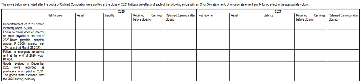 The errors below were noted after the books of CalMart Corporation were audited at the close of 2021 Indicate the effects of each of the following errors with an O for Overstatement, U for understatement and N for no effect in the appropriate column.
2020
2021
Retained
before closing
Eamings Retained Earnings after
closing
Net Income
Asset
Liability
Retained
before closing
Earnings Retained Eamings after
closing
Net Income
Asset
Liability
Understatement of 2020 ending
inventory worth P2,000.
Failure to record accrued interest
on notes payable at the end of
2020.Notes payable, principal
amount P10,000; interest rate,
10%; acquired March 31,2020.
Failure to recognize unearned
rent at the end of 2020 worth
P1,000.
Goods received in December
2020
recorded
purchases when paid in 2021.
The goods were excluded from
the 2020 ending inventory.
were
as
