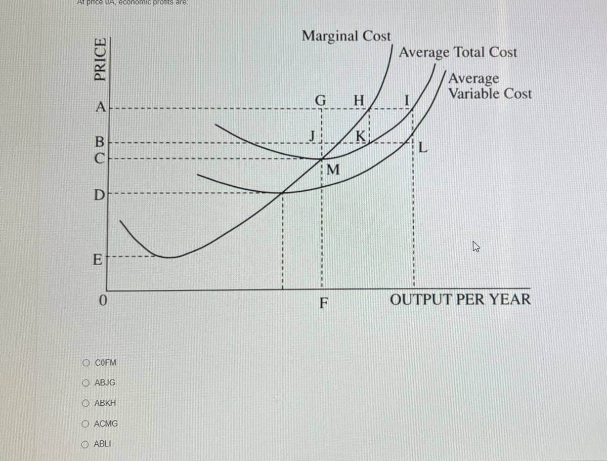 At price UA, economic profits are:
PRICE
A
B
D
E
0
O COFM
ABJG
Ο ΑΒΚΗ
ACMG
OABLI
Marginal Cost
M
F
H
K
Average Total Cost
Average
Variable Cost
OUTPUT PER YEAR