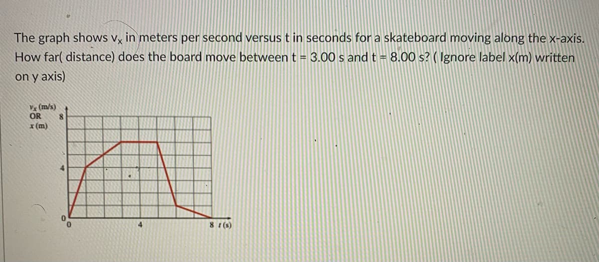 The graph shows Vỵ in meters per second versus t in seconds for a skateboard moving along the x-axis.
How far( distance) does the board move between t = 3.00 s and t = 8.00 s? ( Ignore label x(m) written
on y axis)
V (m/s)
OR
x (m)
4
8 (s)
