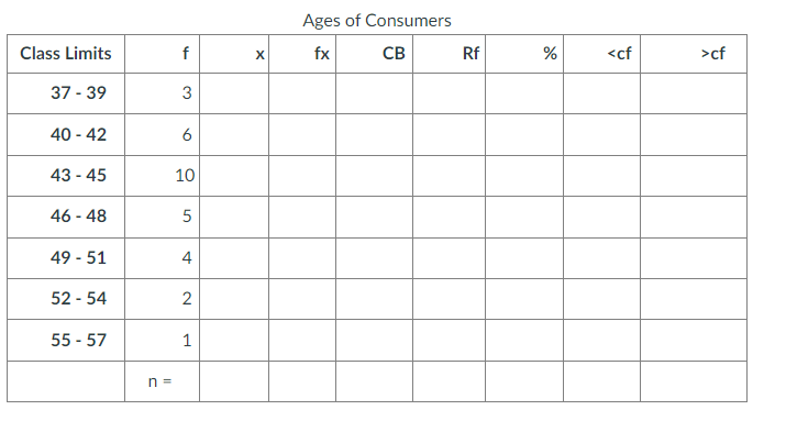 Ages of Consumers
Class Limits
f
fx
СВ
Rf
<cf
>cf
37 - 39
3
40 - 42
6
43 - 45
10
46 - 48
5
49 - 51
4
52 - 54
2
55 - 57
1
n =

