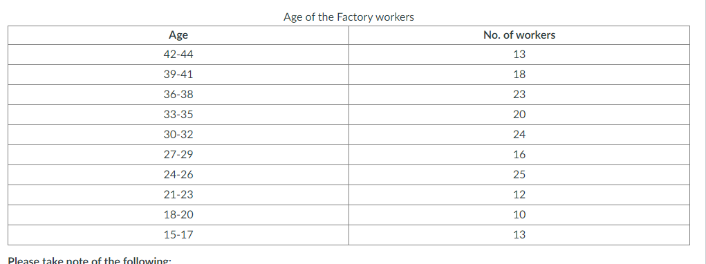 Age of the Factory workers
Age
No. of workers
42-44
13
39-41
18
36-38
23
33-35
20
30-32
24
27-29
16
24-26
25
21-23
12
18-20
10
15-17
13
Please take note of the following:.
