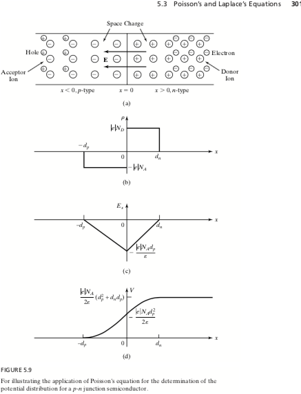 5.3 Poisson's and Laplace's Equations
301
Space Charge
Hoke O
Electron
Donor
Acceptor
lon
lon
I<0, p-type
x>0, n-type
(a)
PA
-d,
d.
(b)
E,
(c)
(d; + d,d,)
(d)
FIGURE 5.9
For illustrating the application of Poisson's equation for the determination of the
potential distribution for a p-n junction semiconductor.
