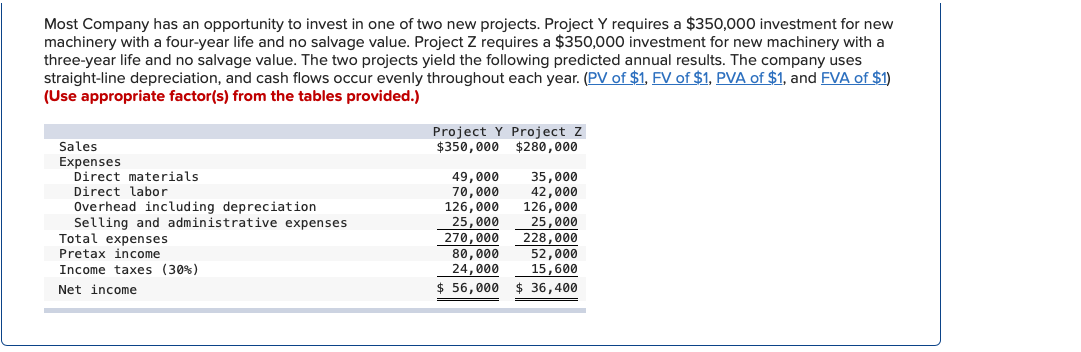 Most Company has an opportunity to invest in one of two new projects. Project Y requires a $350,000 investment for new
machinery with a four-year life and no salvage value. Project Z requires a $350,000 investment for new machinery with a
three-year life and no salvage value. The two projects yield the following predicted annual results. The company uses
straight-line depreciation, and cash flows occur evenly throughout each year. (PV of $1, FV of $1, PVA of $1, and FVA of $1)
(Use appropriate factor(s) from the tables provided.)
Project Y Project z
$350,000
Sales
Expenses
Direct materials
Direct labor
Overhead including depreciation
Selling and administrative expenses
Total expenses
$280,000
49,000
70,000
126,000
25,000
270,000
80,000
24,000
35,000
42,000
126,000
25,000
228,000
52,000
15,600
Pretax income
Income taxes (30%)
Net income
$56,000 $ 36,400
