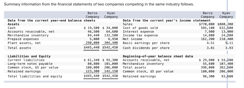 Summary information from the financial statements of two companies competing in the same industry follows.
Barco
Company
Data from the current year-end balance sheets
Кyan
Company
Barco
Company
Data from the current year's income statement
Кyan
Company
Assets
Cash
Accounts receivable, net
Merchandise inventory
$770,000 $880, 200
585,100
7,900
14,800
162,200
4.51
Sales
$ 19,500 $ 34,000
46,500
84,440
5,000
290,000
632,500
Cost
Interest expense
Income tax expense
Net income
goods sold
13,000
24,300
64,600
132,500
6,950
304,400
210,400
Prepaid expenses
Plant assets, net
Basic earnings per share
5.11
Total assets
$445,440 $542,450
Cash dividends per share
3.81
3.93
Liabilities and Equity
Current liabilities
Long-term notes payable
Common stock, $5 par value
Retained earnings
$ 61,340 $ 93,300
101,000
206.000
Beginning-of-year balance sheet data
Accounts receivable, net
Merchandise inventory
Total assets
Common stock, $5 par value
$ 29,800 $ 54,200
55,600
398,000
180,000
80,800
180,000
123,300
107,400
382,500
142,150
206, 000
Total liabilities and equity
$445,440 $542,450
Retained earnings
98,300
93,600
