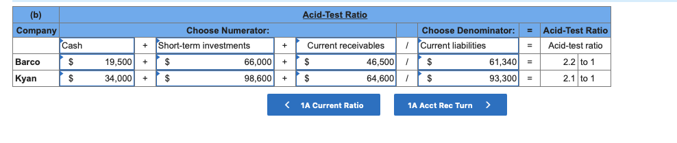 (b)
Acid-Test Ratio
Company
Choose Numerator:
Choose Denominator:
Acid-Test Ratio
Cash
Short-term investments
Current receivables
Current liabilities
Acid-test ratio
+
Barco
$
19,500
$
66,000
2$
46,500 /
61,340 =
2.2 to 1
+
Кyan
$
34,000
2$
98,600
$
64,600 /
$
93,300 =
2.1 to 1
+
+
1A Current Ratio
1A Acct Rec Turn
>
