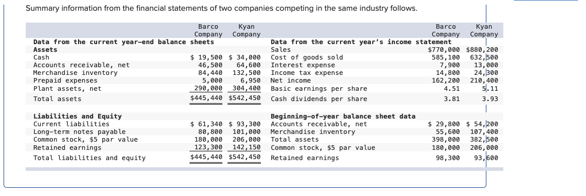 Summary information from the financial statements of two companies competing in the same industry follows.
Barco
Company
Data from the current year-end balance sheets
Кyan
Company
Barco
Кyan
Company
Company
Data from the current year's income statement
Sales
Cost of goods sold
Interest expense
Income tax expense
Net income
$770,000 $880,200
632,500
13,000
24,300
210,400
5.11
Assets
Cash
Accounts receivable, net
Merchandise inventory
Prepaid expenses
Plant assets, net
$ 19,500 $ 34,000
46,500
84,440
5,000
290, 000
585,100
7,900
64,600
132,500
6,950
304,400
14,800
162,200
4.51
Basic earnings per share
Total assets
$445,440 $542,450
Cash dividends per share
3.81
3.93
Liabilities and Equity
Current liabilities
Long-term notes payable
Common stock, $5 par value
Retained earnings
Beginning-of-year balance sheet data
Accounts receivable, net
Merchandise inventory
Total assets
$ 61,340 $ 93,300
55,600
398,000
180,000
$ 29,800 $ 54,200
107,400
382,500
206,000
93,600
80,800
180,000
123,300
101,000
206,000
142,150
Common stock, $5 par value
Total liabilities and equity
$445,440 $542,450
Retained earnings
98,300

