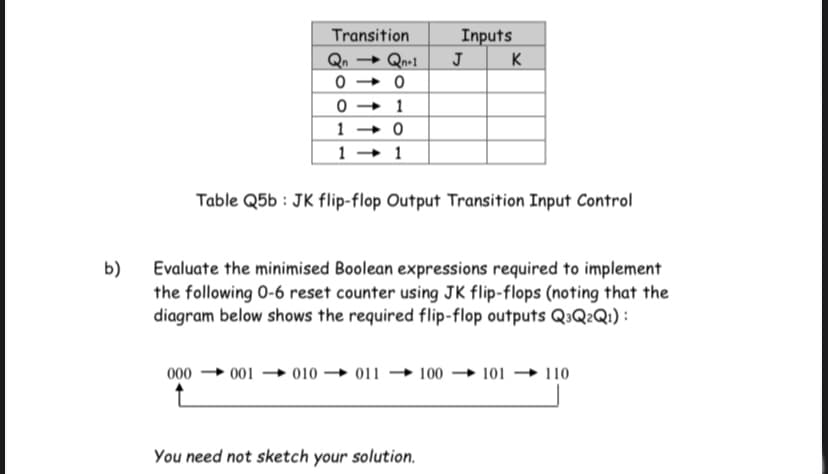Transition
Inputs
Qn
Qn+1
J
K
1
1
Table Q5b : JK flip-flop Output Transition Input Control
b)
Evaluate the minimised Boolean expressions required to implement
the following 0-6 reset counter using JK flip-flops (noting that the
diagram below shows the required flip-flop outputs Q:Q¿Qi) :
000
001
· 010 → 011
100 + 101 → 110
You need not sketch your solution.
