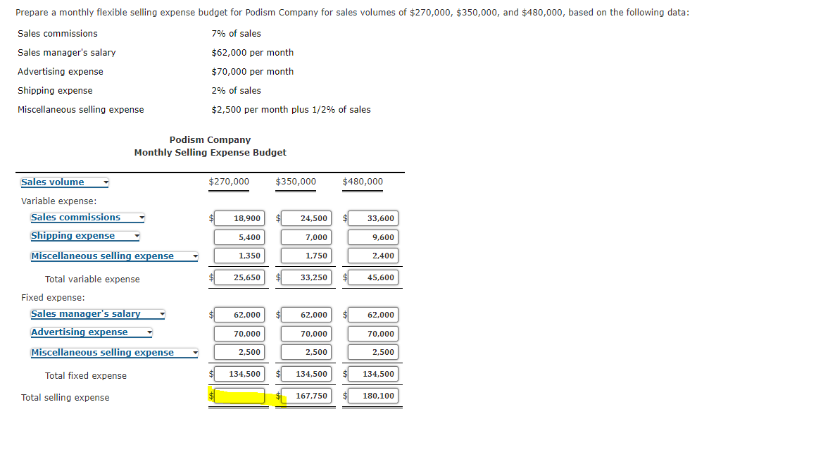 Prepare a monthly flexible selling expense budget for Podism Company for sales volumes of $270,000, $350,000, and $480,000, based on the following data:
Sales commissions
7% of sales
Sales manager's salary
$62,000 per month
Advertising expense
$70,000 per month
Shipping expense
2% of sales
Miscellaneous selling expense
$2,500 per month plus 1/2% of sales
Podism Company
Monthly Selling Expense Budget
Sales volume
$270,000
$350,000
$480,000
Variable expense:
Sales commissions
18,900
$4
24,500
33,600
Shipping expense
5,400
7,000
9,600
Miscellaneous selling expense
1,350
1,750
2,400
Total variable expense
$4
$4
25,650
33,250
45,600
Fixed expense:
Sales manager's salary
62,000
62,000
62,000
Advertising expense
70,000
70,000
70,000
Miscellaneous selling expense
2,500
2,500
2,500
Total fixed expense
134,500
134,500
134,500
Total selling expense
167,750
180,100
