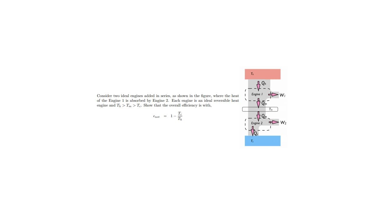 Th
Consider two ideal engines added in series, as shown in the figure, where the heat Engine I
of the Engine 1 is absorbed by Engine 2. Each engine is an ideal reversible heat
engine and Th > Tm > Te. Show that the overall efficiency is with,
Wi
Tm
T.
Enet
Qm
Th
Engine 2
W2
Te
