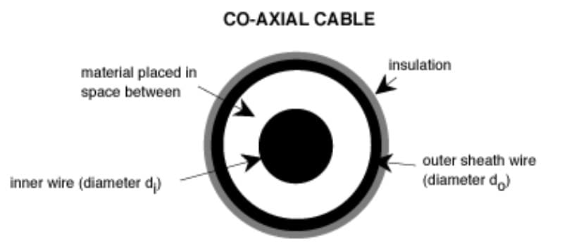 material placed in
space between
inner wire (diameter d₁)
CO-AXIAL CABLE
insulation
outer sheath wire
(diameter do)