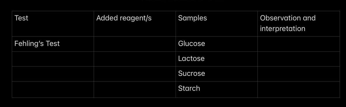 Test
Added reagent/s
Samples
Observation and
interpretation
Fehling's Test
Glucose
Lactose
Sucrose
Starch
