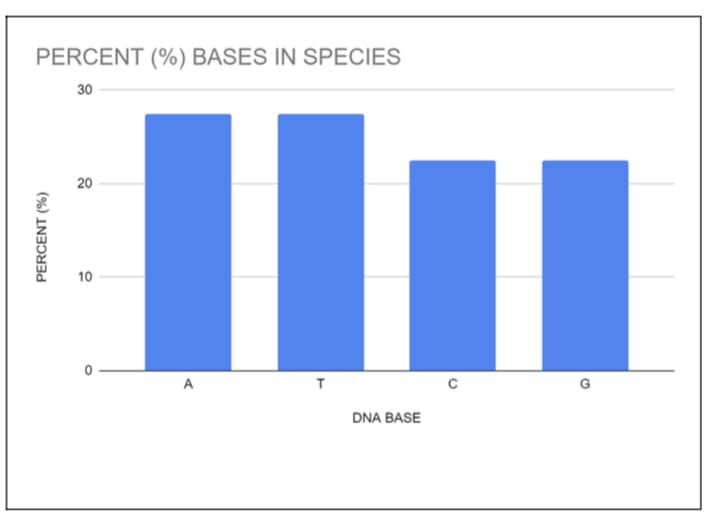 PERCENT (%) BASES IN SPECIES
30
20
10
A
T
DNA BASE
PERCENT (%)
