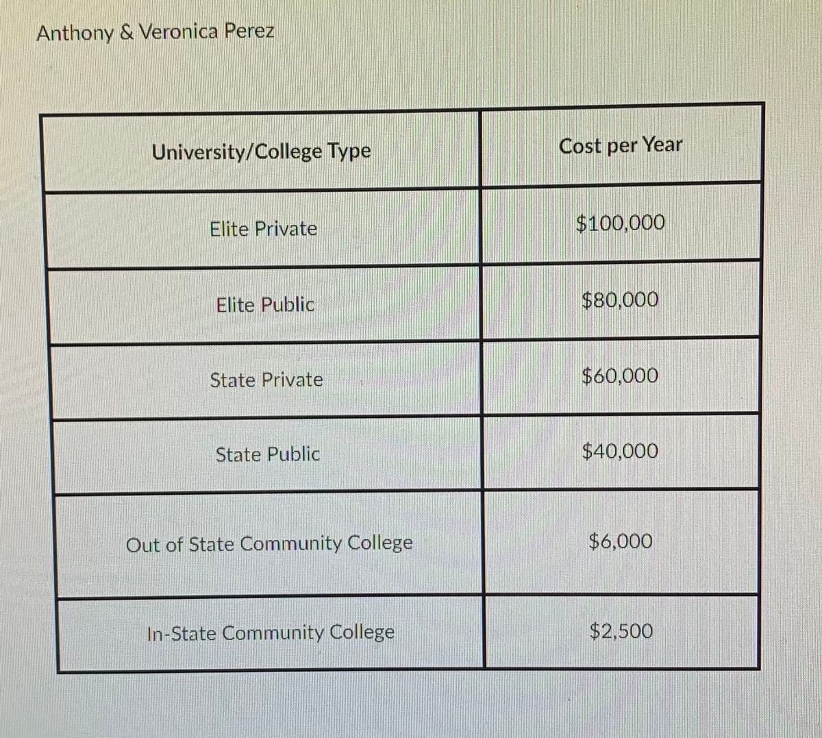 Anthony & Veronica Perez
University/College Type
Cost per Year
Elite Private
$100,000
Elite Public
$80,000
State Private
$60,000
State Public
$40,000
Out of State Community College
$6,000
In-State Community College
$2,500
