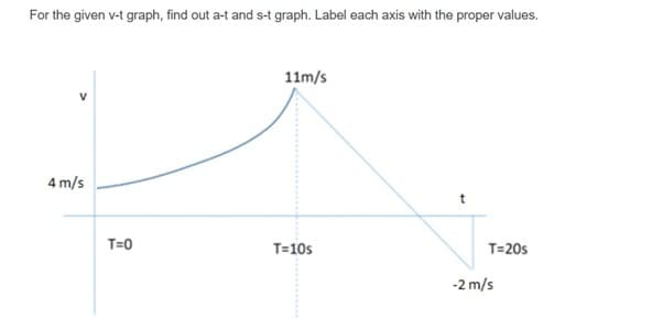 For the given v-t graph, find out a-t and s-t graph. Label each axis with the proper values.
11m/s
4 m/s
T=20s
T=0
T=10s
-2 m/s