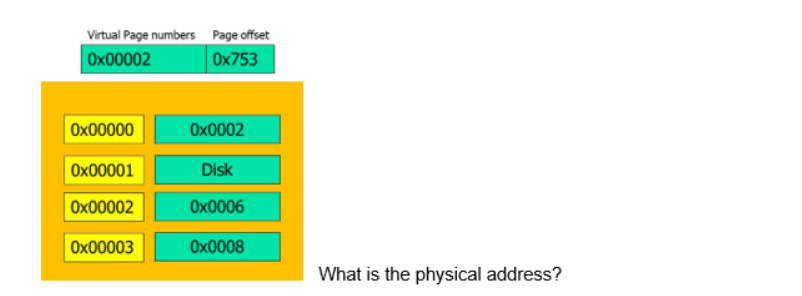 Virtual Page numbers
0x00002
0x00000
0x00001
0x00002
0x00003
Page offset
0x753
0x0002
Disk
0x0006
0x0008
What is the physical address?