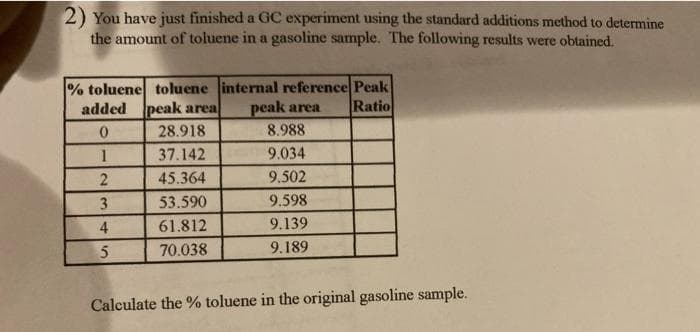 2) You have just finished a GC experiment using the standard additions method to determine
the amount of toluene in a gasoline sample. The following results were obtained.
% toluene toluene internal reference Peak
added peak area
peak area
Ratio
28.918
8.988
37.142
9.034
45.364
9.502
3
53.590
9.598
4
61.812
9.139
5
70.038
9.189
Calculate the % toluene in the original gasoline sample.
