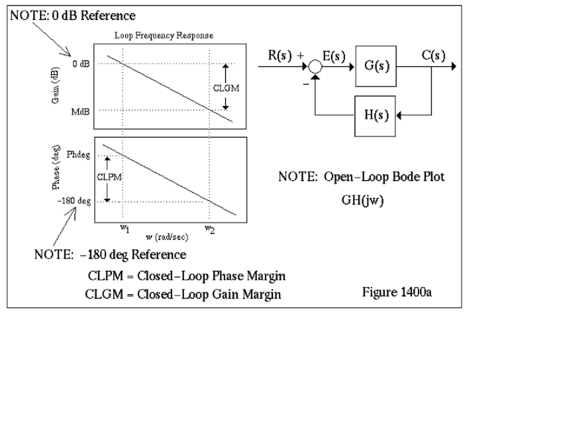 NOTE:0 dB Reference
Loop Frequency Response
R(s) +
E(s)
C(s)
O dB
G(s)
CLGM
MdB
H(s)
Phdeg
CLPM
NOTE: Open-Loop Bode Plot
-180 deg
GH(jw)
w (rad/sec)
NOTE: -180 deg Reference
CLPM = Closed-Loop Phase Margin
CLGM = Closed-Loop Gain Margin
Figure 1400a
Phase (deg)
Gein (dB)
