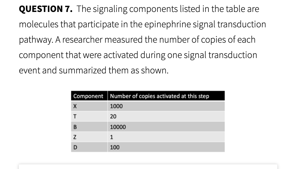 QUESTION 7. The signaling components listed in the table are
molecules that participate in the epinephrine signal transduction
pathway. A researcher measured the number of copies of each
component that were activated during one signal transduction
event and summarized them as shown.
Component Number of copies activated at this step
1000
20
В
10000
1
100
