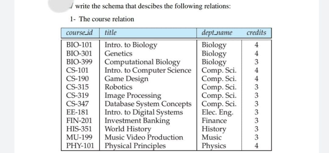 write the schema that descibes the following relations:
1- The course relation
course id
title
dept.name
credits
Intro. to Biology
Biology
Biology
Biology
Comp. Sci.
Comp. Sci.
Comp. Sci.
Comp. Sci.
Comp. Sci.
Elec. Eng.
BIO-101
4
BIO-301
BIO-399
CS-101
CS-190
CS-315
CS-319
Genetics
4
Computational Biology
Intro. to Computer Science
Game Design
Robotics
3.
4.
4
Image Processing
Database System Concepts
Intro. to Digital Systems
Investment Banking
World History
Music Video Production
CS-347
ЕЕ-181
FIN-201
3
3
Finance
HIS-351
MU-199
PHY-101
History
Music
Physical Principles
Physics
4
