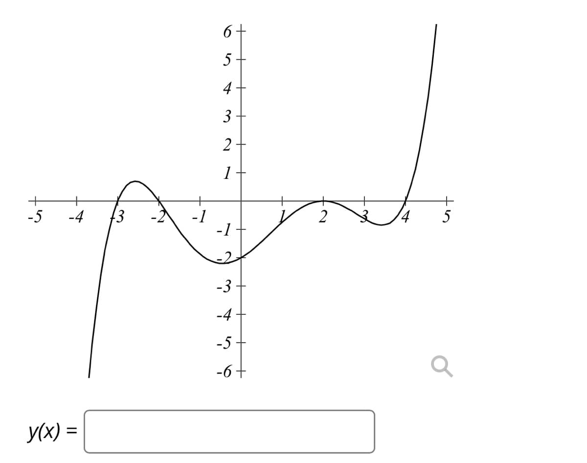 6
4
3 -
2
1
13
-1
-1
14
-5
-4
2
5
-3
-4
-5
-6+
y(x) =
