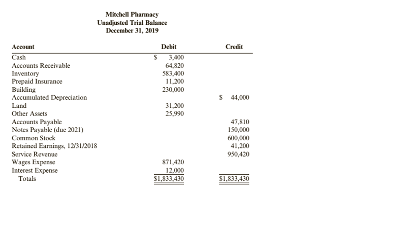 Mitchell Pharmacy
Unadjusted Trial Balance
December 31, 2019
Account
Debit
Credit
Cash
$ 3,400
Accounts Receivable
Inventory
Prepaid Insurance
Building
Accumulated Depreciation
64,820
583,400
11,200
230,000
$ 4,000
31,200
25,990
Land
Other Assets
Accounts Payable
Notes Payable (due 2021)
47,810
150,000
Common Stock
Retained Earnings, 12/31/2018
Service Revenue
600,000
41,200
950,420
871,420
Wages Expense
Interest Expense
Totals
12,000
S1,833,430
S1,833,430
