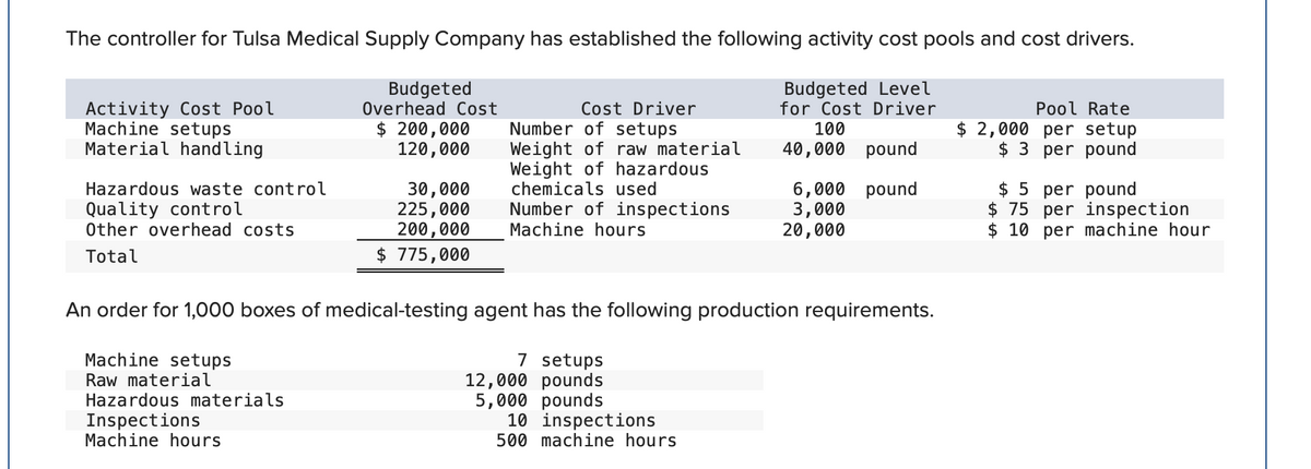 The controller for Tulsa Medical Supply Company has established the following activity cost pools and cost drivers.
Budgeted Level
for Cost Driver
100
40,000 pound
Activity Cost Pool
Machine setups
Material handling
Hazardous waste control
Quality control
Other overhead costs
Total
An order for 1,000 boxes
Machine setups
Raw material
Hazardous materials
Inspections
Machine hours
Budgeted
Overhead Cost
$ 200,000
120,000
30,000
225,000
200,000
$ 775,000
Cost Driver
Number of setups
Weight of raw material
Weight of hazardous
chemicals used
Number of inspections
Machine hours
medical-testing agent has the following production requirements.
7 setups
12,000 pounds
5,000 pounds
6,000 pound
3,000
20,000
10 inspections
500 machine hours
Pool Rate
$ 2,000 per setup
$3 per pound
$5 per pound
$75 per inspection
$10 per machine hour
