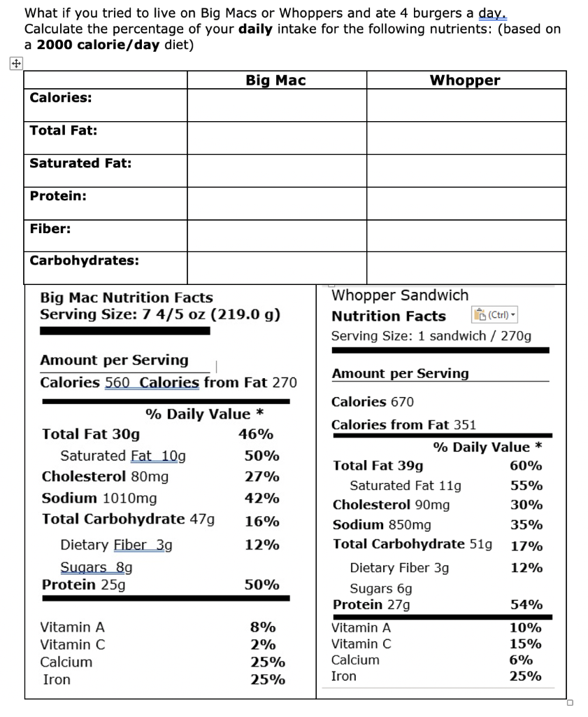 What if you tried to live on Big Macs or Whoppers and ate 4 burgers a day.
Calculate the percentage of your daily intake for the following nutrients: (based on
a 2000 calorie/day diet)
Big Mac
Whopper
Calories:
Total Fat:
Saturated Fat:
Protein:
Fiber:
Carbohydrates:
Whopper Sandwich
Big Mac Nutrition Facts
Serving Size: 7 4/5 oz (219.0 g)
Nutrition Facts
B (Ctrl) -
Serving Size: 1 sandwich / 270g
Amount per Serving
Amount per Serving
Calories 560 Calories from Fat 270
Calories 670
% Daily Value *
Calories from Fat 351
Total Fat 30g
46%
% Daily Value *
Saturated Fat 10g
50%
Total Fat 39g
60%
Cholesterol 80mg
27%
Saturated Fat 11g
55%
Sodium 1010mg
42%
Cholesterol 90mg
30%
Total Carbohydrate 47g
16%
Sodium 850mg
35%
Dietary Fiber 3g
Sugars 8g
Protein 25g
12%
Total Carbohydrate 51g
17%
Dietary Fiber 3g
12%
50%
Sugars 6g
Protein 27g
54%
Vitamin A
8%
Vitamin A
10%
Vitamin C
Calcium
2%
Vitamin C
15%
25%
Calcium
6%
Iron
25%
Iron
25%

