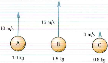 15 m/s
10 m/s
3 m/s
0.8 kg
1.5 kg
1.0 kg

