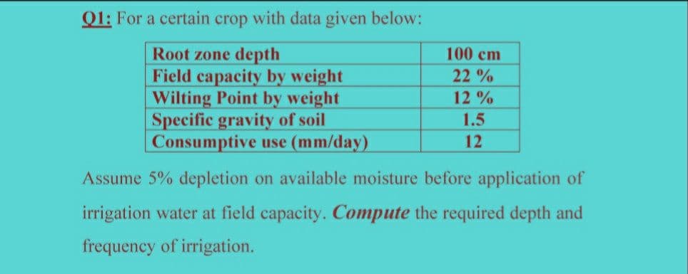 Q1: For a certain crop with data given below:
Root zone depth
Field capacity by weight
Wilting Point by weight
Specific gravity of soil
Consumptive use (mm/day)
100 cm
22%
12%
1.5
12
Assume 5% depletion on available moisture before application of
irrigation water at field capacity. Compute the required depth and
frequency of irrigation.