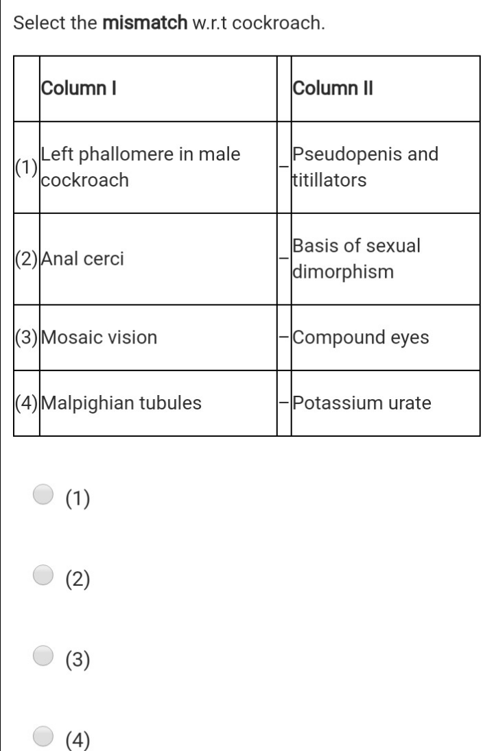 Select the mismatch w.r.t cockroach.
Column I
Column II
Left phallomere in male
|(1)
cockroach
Pseudopenis and
titillators
Basis of sexual
|(2) Anal cerci
dimorphism
|(3) Mosaic vision
Compound eyes
|(4) Malpighian tubules
Potassium urate
(1)
(2)
(3)
