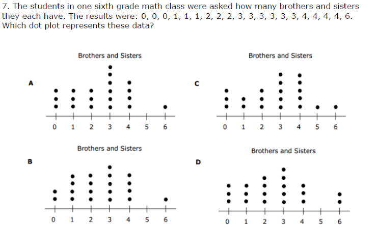7. The students in one sixth grade math class were asked how many brothers and sisters
they each have. The results were: 0, 0, 0, 1, 1, 1, 2, 2, 2, 3, 3, 3, 3, 3, 3, 4, 4, 4, 4, 6.
Which dot plot represents these data?
Brothers and Sisters
Brothers and Sisters
A
0 1 2 3 4 5 6
0 1 2 3 4 5 6
Brothers and Sisters
Brothers and Sisters
0 1 2 3 4 5 6
0 1
2 3 4 5
•.
...
...
.....
...
•.
...
....
....
...
....
•..
....
...
....
...
..
