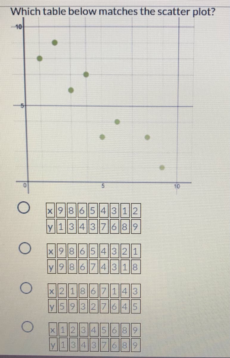 Which table below matches the scatter plot?
10
0.
10
986543 12
y | 1 ||3||4||3|기16|18||9
x9 8654321
ly|9||8||6|기4||3|| 1 ||8
x2|| 1 ||8||6||기1|4||3
V15||9||3||2||기6||4||5
x1234|5689
y13437|68|9
