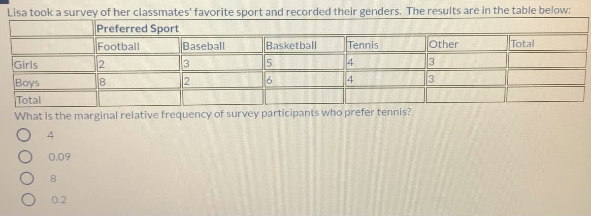 Lisa took a survey of her classmates' favorite sport and recorded their genders. The results are in the table below:
Preferred Sport
Football
Baseball
Basketball
Tennis
Other
Total
Girls
2
3
14
14
3
Boys
Total
8
What is the marginal relative frequency of survey participants who prefer tennis?
4
0.09
8.
0.2
