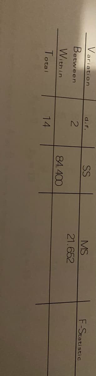 Variation
Between
SS
MS
F-Statistic
d.f.
21.652
Within
84.400
Total
