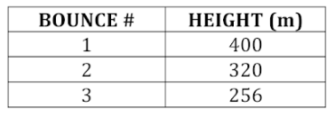 BOUNCE #
1
2
23
3
HEIGHT (m)
400
320
256