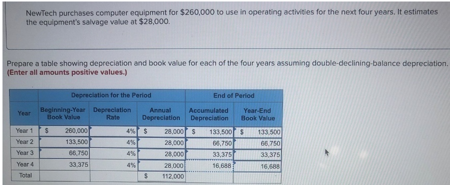 NewTech purchases computer equipment for $260,000 to use in operating activities for the next four years. It estimates
the equipment's salvage value at $28,000.
Prepare a table showing depreciation and book value for each of the four years assuming double-declining-balance depreciation.
(Enter all amounts positive values.)
Depreciation for the Period
End of Period
Beginning-Year Depreciation
Book Value
Annual
Accumulated
Year-End
Book Value
Year
Rate
Depreciation
Depreciation
260,000
133,500
66,750
Year 1
4% $
28,000
24
133,500 $
133,500
Year 2
28,000
66,750
33,375
4%
66,750
Year 3
4%
28,000
33,375
Year 4
33,375
4%
28,000
16,688
16,688
Total
24
112,000
%24
