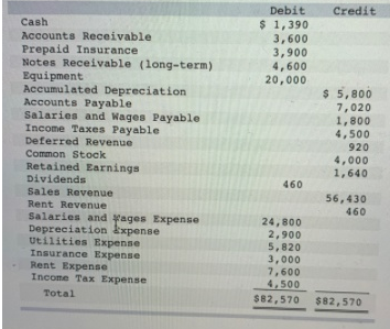 Debit
$ 1,390
3,600
Credit
Cash
Accounts Receivable
Prepaid Insurance
Notes Receivable (long-term)
Equipment
Accumulated Depreciation
Accounts Payable
Salaries and Wages Payable
Income Taxes Payable
Deferred Revenue
Common Stock
Retained Earnings
Dividends
Sales Revenue
3,900
4,600
20,000
$ 5,800
7,020
1,800
4,500
920
4,000
1,640
460
56,430
460
Rent Revenue
Salaries and yages Expense
Depreciation kxpense
Utilities Expense
Insurance Expense
Rent Expense
Income Tax Expense
24,800
2,900
5,820
3,000
7,600
4,500
Total
$82,570
$82,570
