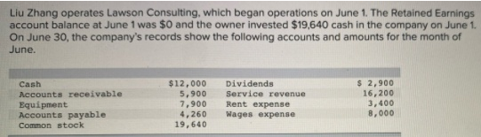 Liu Zhang operates Lawson Consulting, which began operations on June 1. The Retained Earnings
account balance at June 1 was $0 and the owner invested $19,640 cash in the company on June 1.
On June 30, the company's records show the following accounts and amounts for the month of
June.
$12,000
5,900
7,900
4,260
19,640
$ 2,900
16,200
3,400
8,000
Cash
Dividends
Accounts receivable
Equipment
Accounts payable
Service revenue
Rent expensе
Wages expense
Common stock
