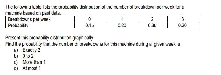 The following table lists the probability distribution of the number of breakdown per week for a
machine based on past data.
Breakdowns per week
Probability
1
2
3
0.15
0.20
0.35
0.30
Present this probability distribution graphically
Find the probability that the number of breakdowns for this machine during a given week is
a) Exactly 2
b) 0 to 2
c) More than 1
d) At most 1
