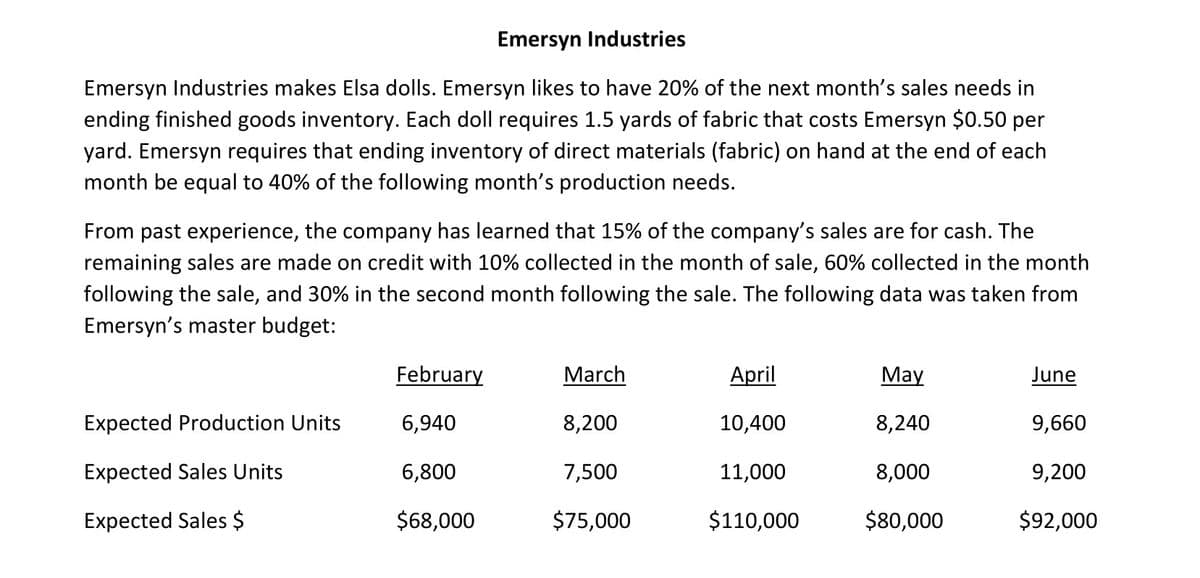 Emersyn Industries
Emersyn Industries makes Elsa dolls. Emersyn likes to have 20% of the next month's sales needs in
ending finished goods inventory. Each doll requires 1.5 yards of fabric that costs Emersyn $0.50 per
yard. Emersyn requires that ending inventory of direct materials (fabric) on hand at the end of each
month be equal to 40% of the following month's production needs.
From past experience, the company has learned that 15% of the company's sales are for cash. The
remaining sales are made on credit with 10% collected in the month of sale, 60% collected in the month
following the sale, and 30% in the second month following the sale. The following data was taken from
Emersyn's master budget:
February
March
April
May
June
Expected Production Units
6,940
8,200
10,400
8,240
9,660
Expected Sales Units
6,800
7,500
11,000
8,000
9,200
Expected Sales $
$68,000
$75,000
$110,000
$80,000
$92,000
