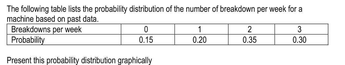 The following table lists the probability distribution of the number of breakdown per week for a
machine based on past data.
Breakdowns per week
Probability
1
2
3
0.15
0.20
0.35
0.30
Present this probability distribution graphically
