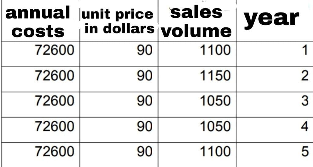 annual |unit price sales
costs
in dollars yolume
year
72600
90
1100
1
72600
90
1150
72600
90
1050
3
72600
90
1050
4
72600
90
1100
5

