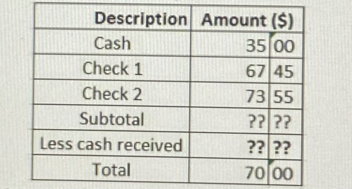 Description Amount ($)
Cash
35 00
Check 1
67 45
Check 2
73 55
Subtotal
?? ??
Less cash received
?? ??
Total
70 00
