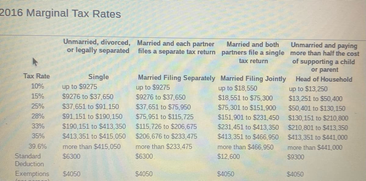 2016 Marginal Tax Rates
Tax Rate
10%
15%
25%
28%
33%
35%
39.6%
Unmarried, divorced,
or legally separated
Single
up to $9275
$9276 to $37,650
$37,651 to $91,150
$91,151 to $190,150
$190,151 to $413,350
$413,351 to $415,050
more than $415,050
$6300
Standard
Deduction
Exemptions $4050
Married and each partner
files a separate tax return
Married and both
partners file a single
tax return
Married Filing Separately Married Filing Jointly
up to $9275
$9276 to $37,650
$37,651 to $75,950
$75,951 to $115,725
$115,726 to $206,675
$206,676 to $233,475
more than $233,475
$6300
up to $18,550
$18,551 to $75,300
$75,301 to $151,900
$151,901 to $231,450
$231,451 to $413,350
$413,351 to $466,950
more than $466,950
$12,600
$4050
$4050
Unmarried and paying
more than half the cost
of supporting a child
or parent
Head of Household
up to $13,250
$13,251 to $50,400
$50,401 to $130,150
$130,151 to $210,800
$210,801 to $413,350
$413,351 to $441,000
more than $441,000
$9300
$4050