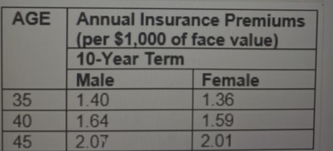 AGE
Annual Insurance Premiums
(per $1,000 of face value)
10-Year Term
Male
1.40
Female
1.36
35
1.59
2.01
40
1.64
45
2.0F
